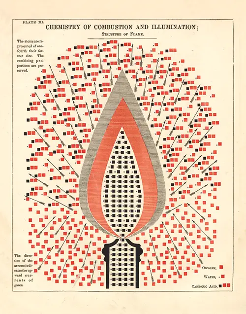 chemistry of combustion and illumination chemical atlas or, the chemistry of familiar objects (1856) tehnologija 